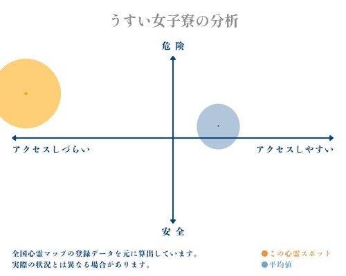 うすい女子寮の分析画像