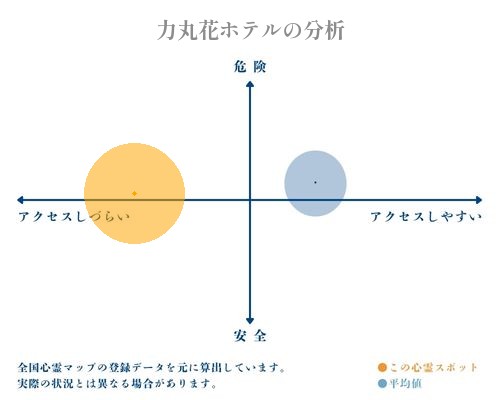 力丸花ホテルの分析画像