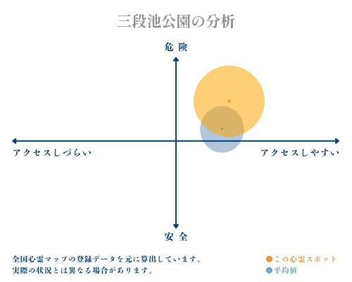 三段池公園の分析画像