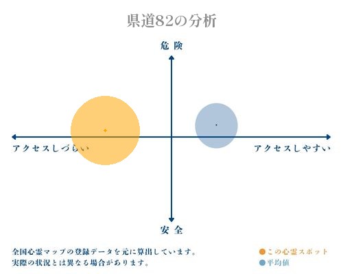 県道82の分析画像