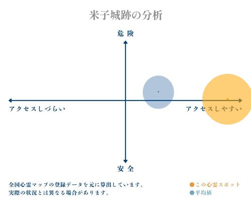 米子城跡の分析画像