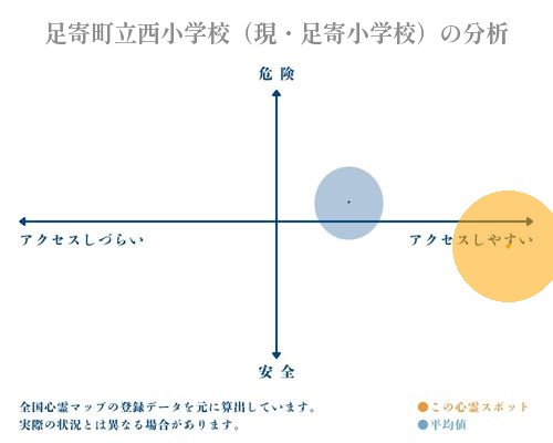 足寄町立西小学校（現・足寄小学校）の分析画像