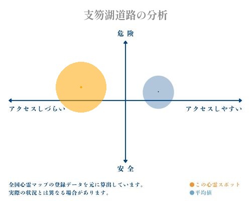 支笏湖道路の分析画像