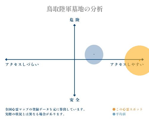 鳥取陸軍墓地の分析画像