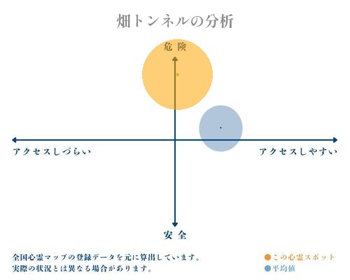 畑トンネルの分析画像