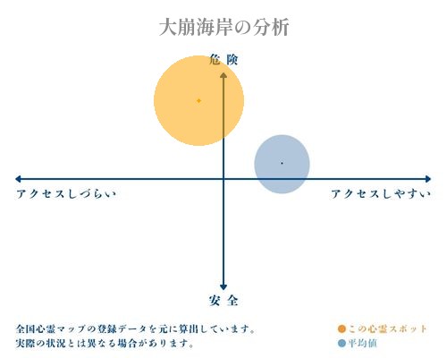 大崩海岸の分析画像