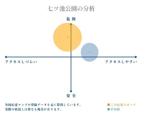 七ツ池公園の分析画像