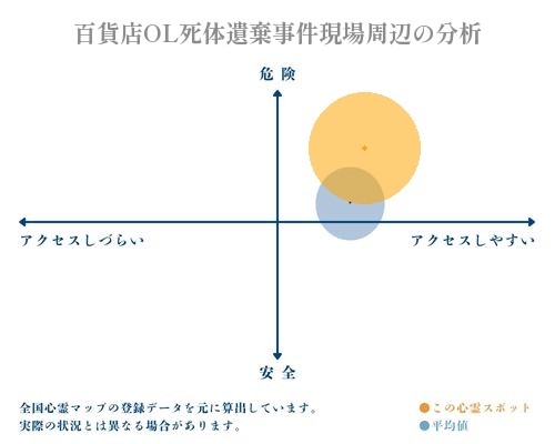 百貨店OL死体遺棄事件現場周辺の分析画像