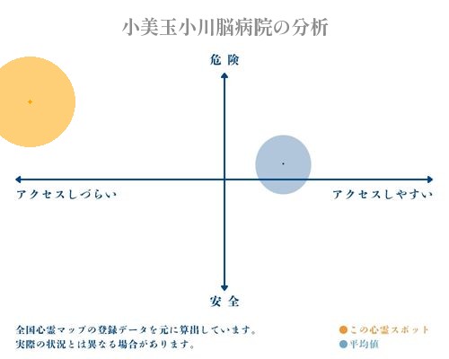 小美玉小川脳病院の分析画像