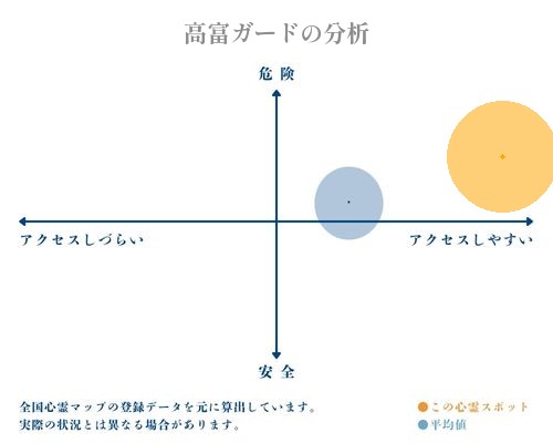 高富ガードの分析画像