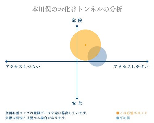 本川俣のお化けトンネルの分析画像