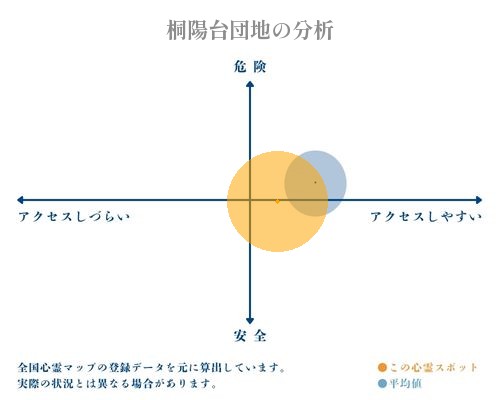 桐陽台団地の分析画像