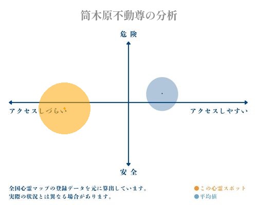 筒木原不動尊の分析画像