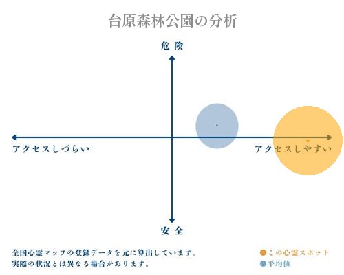 台原森林公園の分析画像