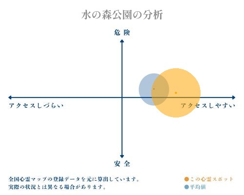 水の森公園の分析画像