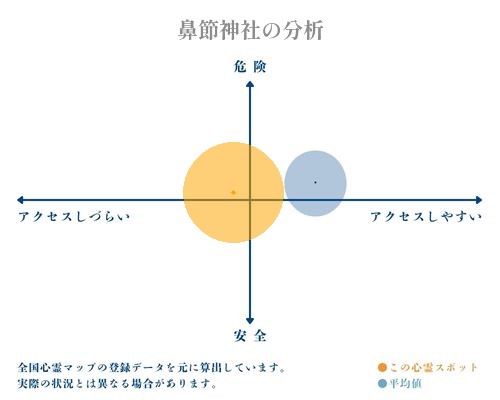 鼻節神社の分析画像