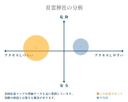 育霊神社の分析画像