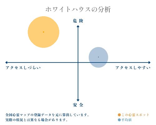 ホワイトハウスの分析画像