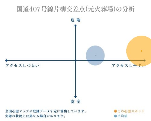 国道407号線片柳交差点(元火葬場)の分析画像