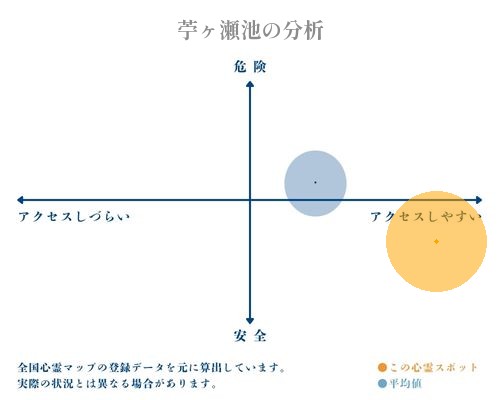 苧ヶ瀬池の分析画像