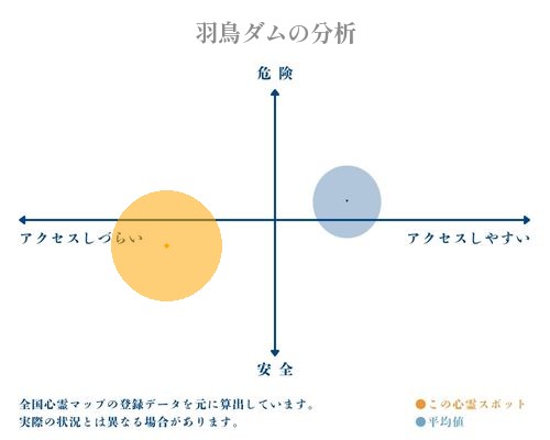 羽鳥ダムの分析画像