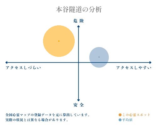 本谷隧道の分析画像