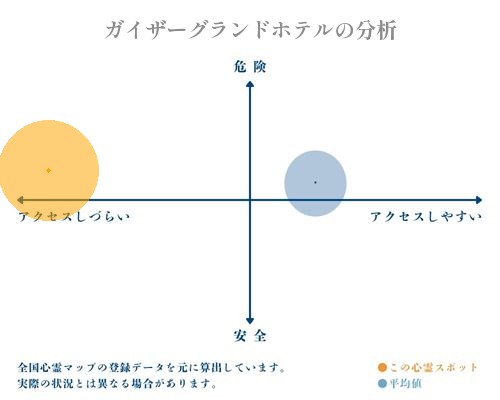 ガイザーグランドホテルの分析画像