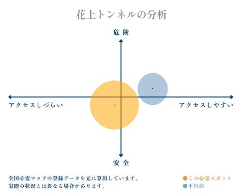 花上トンネルの分析画像