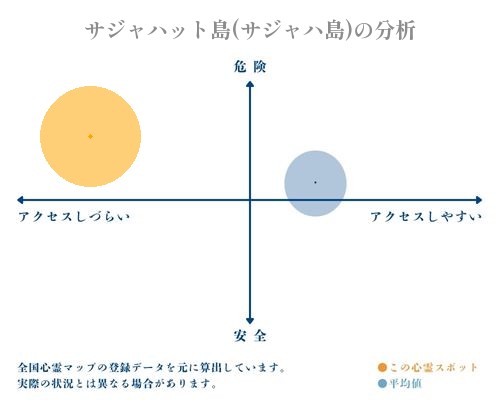 サジャハット島(サジャハ島)の分析画像