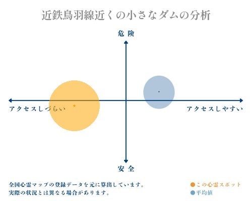 近鉄鳥羽線近くの小さなダムの分析画像