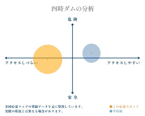 四時ダムの分析画像