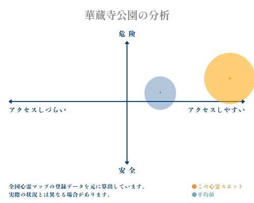 華蔵寺公園の分析画像