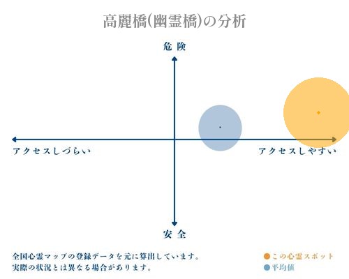 高麗橋(幽霊橋)の分析画像