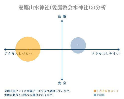 愛鷹山水神社(愛鷹教会水神社)の分析画像
