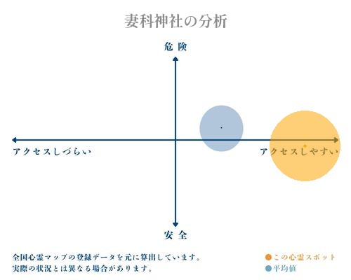 妻科神社の分析画像