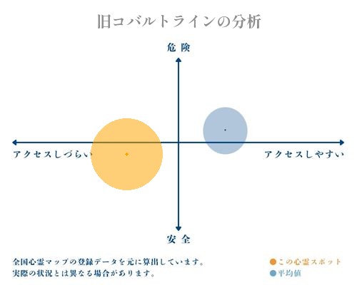 旧コバルトラインの分析画像