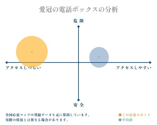 愛冠の電話ボックスの分析画像