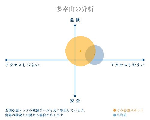 多幸山の分析画像