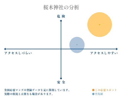 桜木神社の分析画像