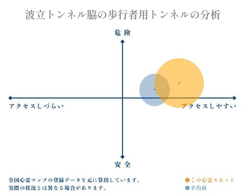 波立トンネル脇の歩行者用トンネルの分析画像