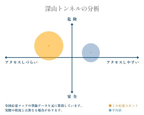 深山トンネルの分析画像