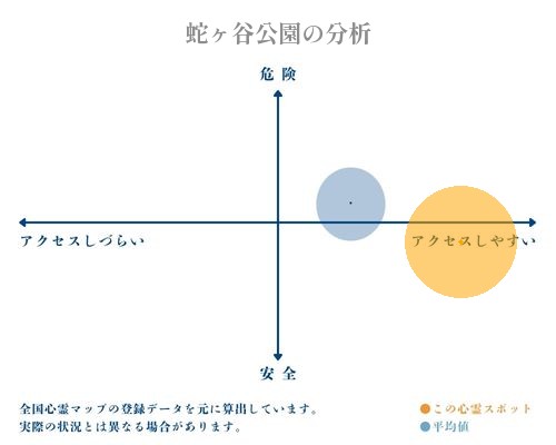 蛇ヶ谷公園の分析画像