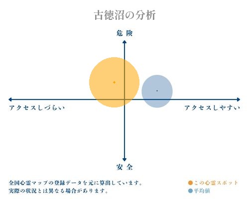 古徳沼の分析画像