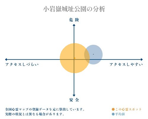 小岩嶽城址公園の分析画像