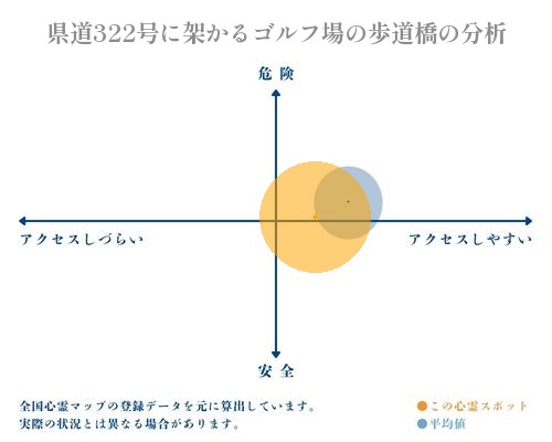 県道322号に架かるゴルフ場の歩道橋の分析画像