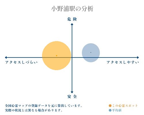 小野浦駅の分析画像