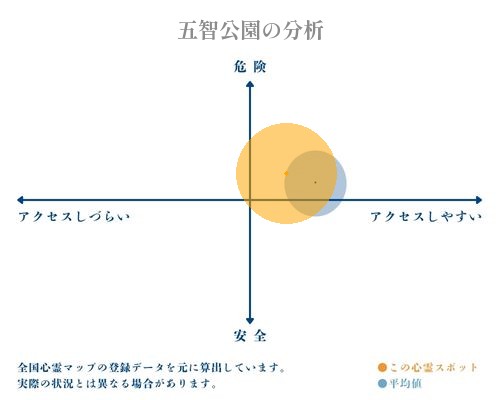 五智公園の分析画像