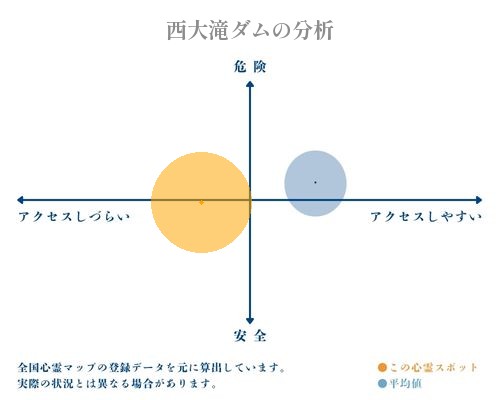 西大滝ダムの分析画像