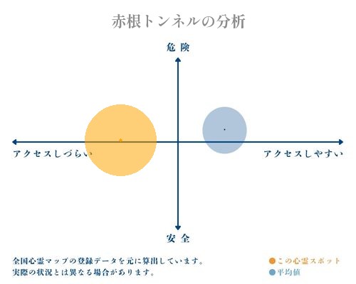 赤根トンネルの分析画像