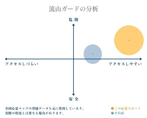 流山ガードの分析画像